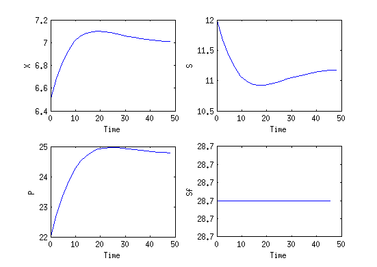 Optimal solution for the ACADO example.