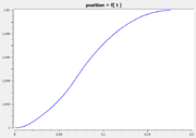 Position r over time.