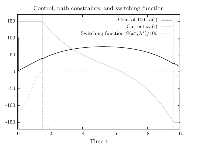 File:ElectricCar Control PathConstraints SwitchingFunction Plot.PNG