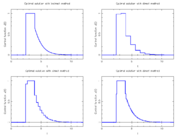 Optimal relaxed control determined by an indirect approach and by a direct approach on different control discretization grids.