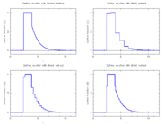 Optimal relaxed control determined by an indirect approach and by a direct approach on different control discretization grids.