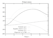 Primal states of an optimal trajectory for the relaxed problem on a control discretization grid with N=1,000.