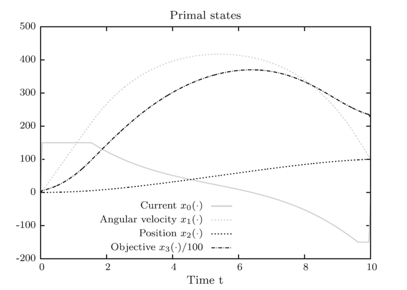 File:ElectricCar PrimalStates Plot.PNG