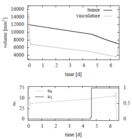 Optimal controls and states computed with a multiple shooting approach on the same discretization grid with 100 nodes and parameter set 1.