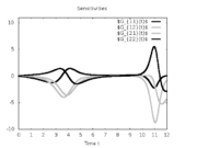 Sensitivities G().