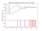According optimal binary controls and states determined by the direct approach. The relaxed controls were approximated by Combinatorial Integral Approximation.