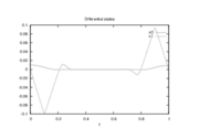 Optimal relaxed states determined by an direct approach with ampl_mintoc (Radau collocation) and nt=6000,nu=150.