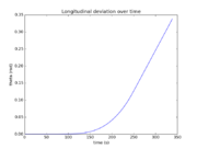 Angle θ over time.