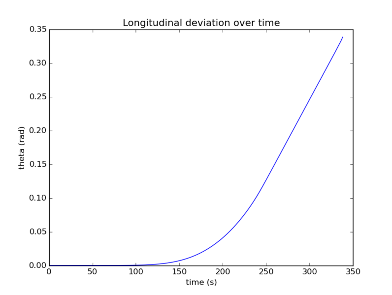 File:Gravity-turn-theta.png