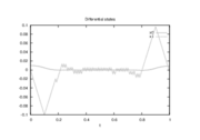 Optimal differential states trajectories of binary controls determined by an direct approach (Radau collocation) with ampl_mintoc and nt=6000,nu=150. The relaxed controls were approximated by Combinatorial Integral Approximation.