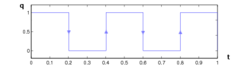 Solution q*(t) obtained using a projected gradient method based on switching time sensitivities.