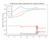 Optimal relaxed controls and states determined by an direct approach with python 3.6 and CasADi, applied Multiple Shooting, 4th order Runge Kutta scheme and 100 discretization intervals.