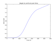 Angle β over time.