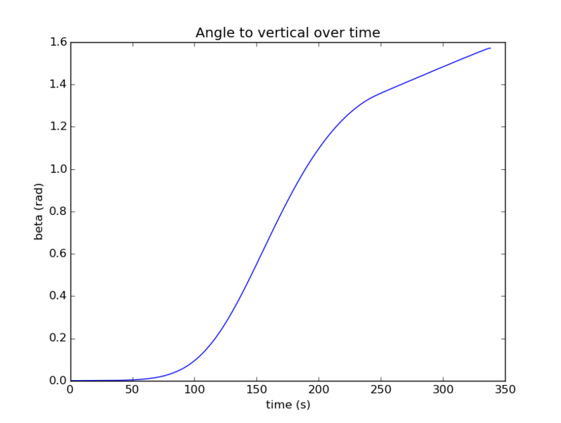 File:Gravity-turn-beta.png