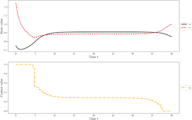Local optimum for a direct approach and start values x0=(0.5,1.5).