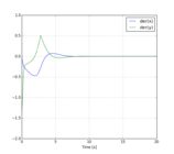 Derivative x˙ and second derivative y˙.