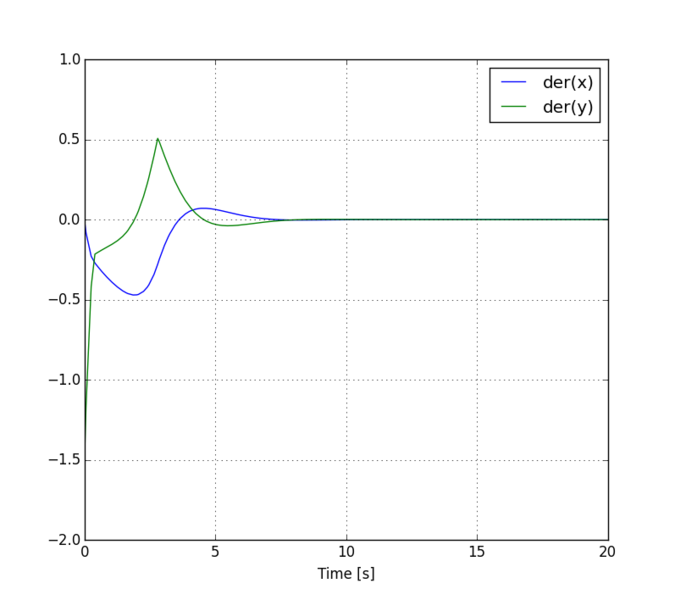 File:VDP Plot derivatives.png