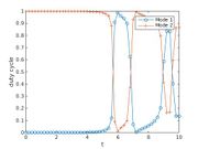 Control sequence over time.
