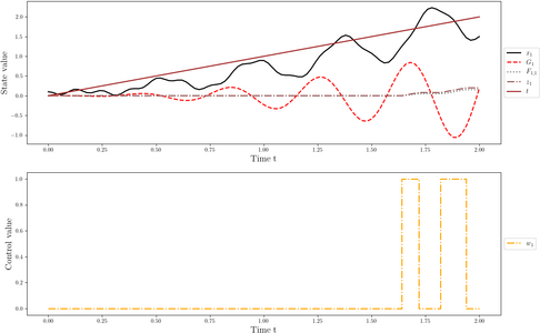 States and measurement control for p=15. The time t was added as an additional state.