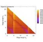 Brute-force simulation of objective landscape for different values of stimulus beginning and length.