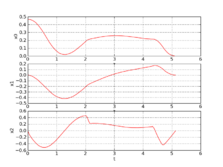 Corresponding differential states.