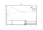 Optimal relaxed controls and states determined by an direct approach with ampl_mintoc (Radau collocation) and nt=12000,nu=100.