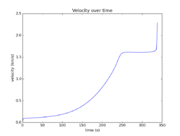 Vehicle velocity over time.