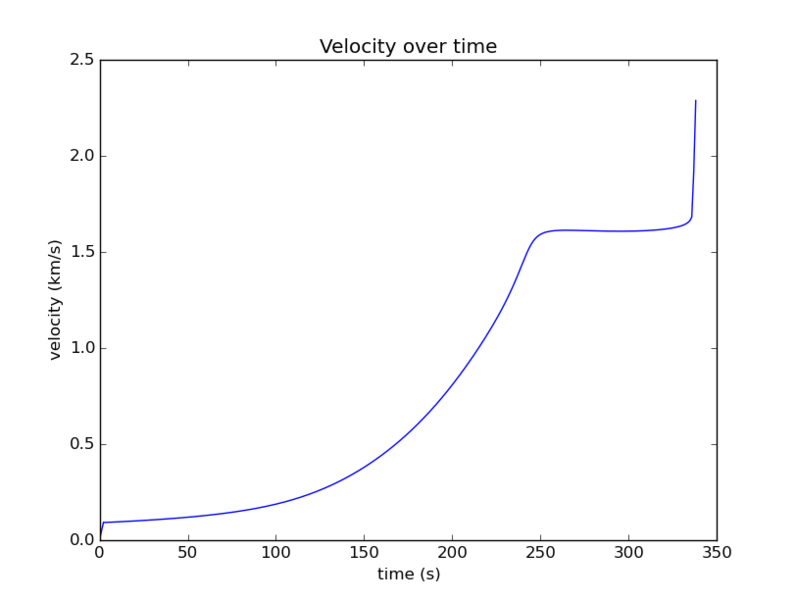 File:Gravity-turn-velocity.png