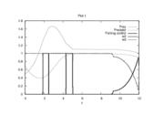 Optimal relaxed controls and states determined by an direct approach with ampl_mintoc (Radau collocation) and nt=12000,nu=400.