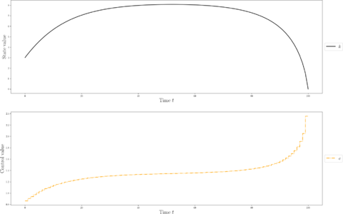 Optimal capital and consumption paths for a reference solution.