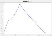 Speed v over time.