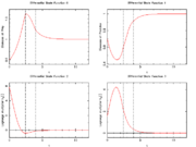Differential states and corresponding adjoint variables in the indirect approach.