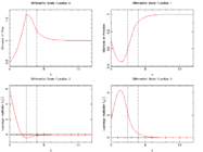 Differential states and corresponding adjoint variables in the indirect approach.