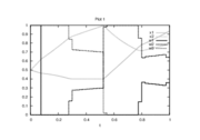 Optimal relaxed controls and states determined by an direct approach with ampl_mintoc (Radau collocation) and nt=6000,nu=40.