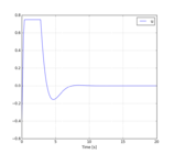 Control u over time (damping).