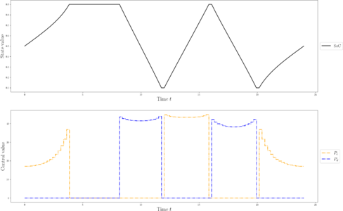 State of charge and optimal power schedule for a reference solution.
