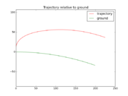 Resulting vehicle trajectory relative to reference body surface.
