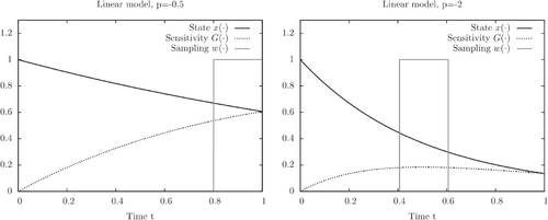States and measurement control for different choices of p.