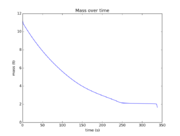 Vehicle mass over time.