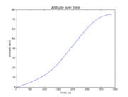 Vehicle altitude over time.