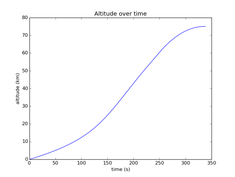 File:Gravity-turn-altitude.png