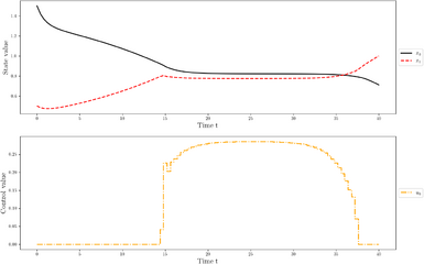 Local optimum for a direct approach and start values x0=(1.5,0.5).