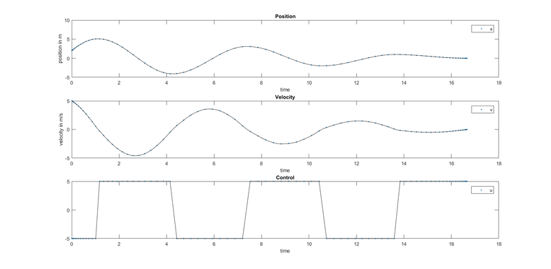 File:Ref sol plot cushioned oscillation.png