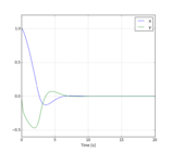 Position coordinate x and it's derivative y.