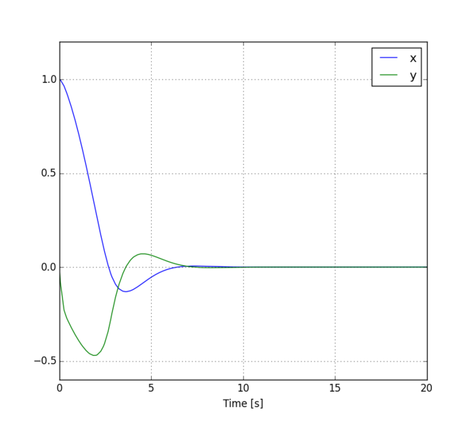 File:VDP Plot states.png