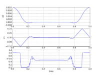 a graph with the optimal solution of the Fuller's Problem with Optimica and Ipopt