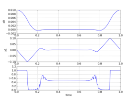 a graph with the optimal solution of the Fuller's Problem with Optimica and Ipopt