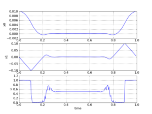 a graph with the optimal solution of the Fuller's Problem with Optimica and Ipopt