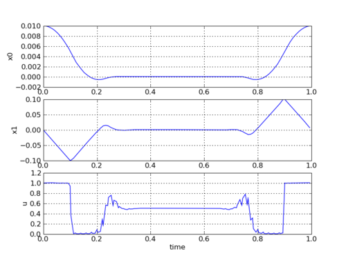 a graph with the optimal solution of the Fuller's Problem with Optimica and Ipopt