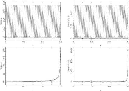 Left: State variable x(·). Right: Sensitivity G(·). Top row shows initialization of multiple shooting variables at constant values x(ti)=2, G(ti)=10−3. Note that the solution to the initial value problem on [0,0.6] with x(t0)=q=2 does not exist, hence the single shooting approach will fail. The bottom row shows the converged solution.